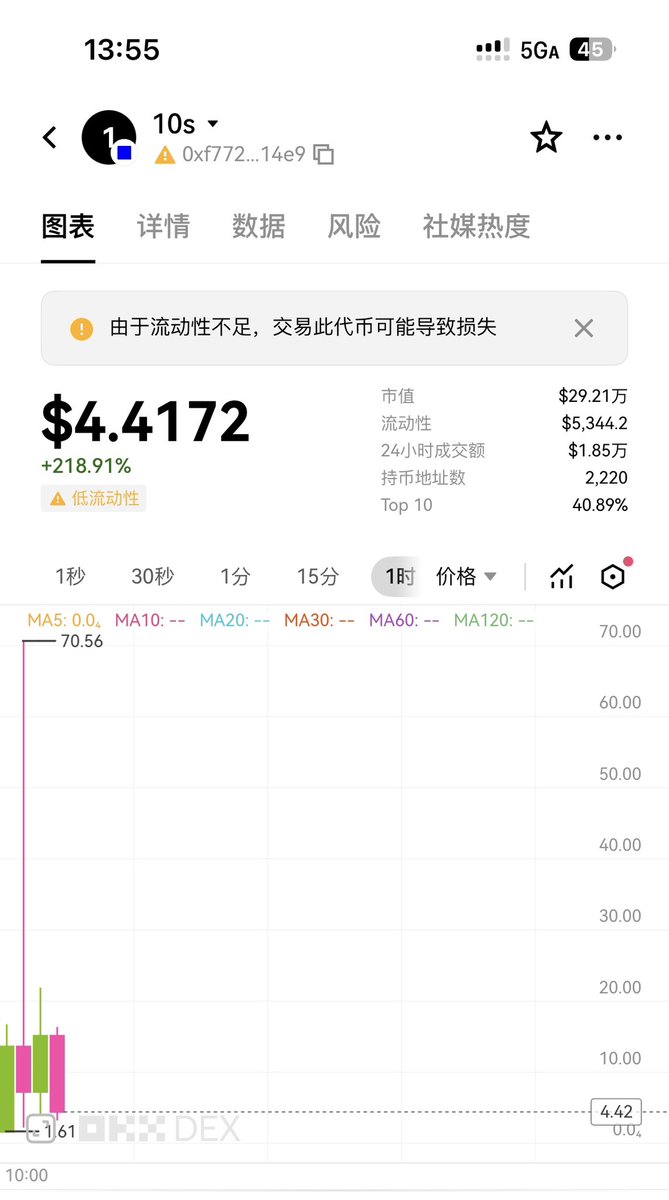 0xtonixie's tweet photo. 早上10点第一时间群里发的 $10s ， 对冲的话就算2u成本，高点接近10x，现在也有翻倍多 https://t.co/Oog9qcMrF3