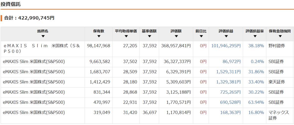 habaneroht's tweet image. S&amp;amp;P500を買い続けて4年、ずいぶん育ってくれました。
利益が１億円を突破しました！！
上がっても下がっても１度も売らずに買い続けて良かった。