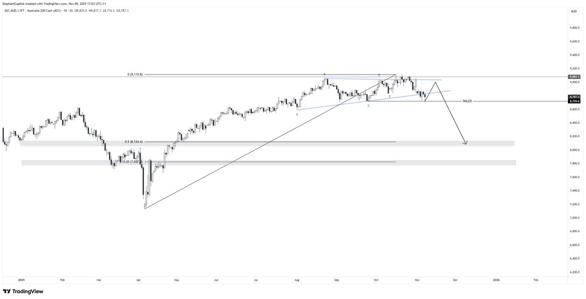 ElephantCapita2's tweet image. #ASX200 update. Unemployment trending higher, inflation at ceiling of #RBA target range. Government weak on fiscal policy to drive productivity. Technically, $XJO has failed the 25 Sept low. So now we target 50-65% correction of the Apr low to Oct high.

#ASX
