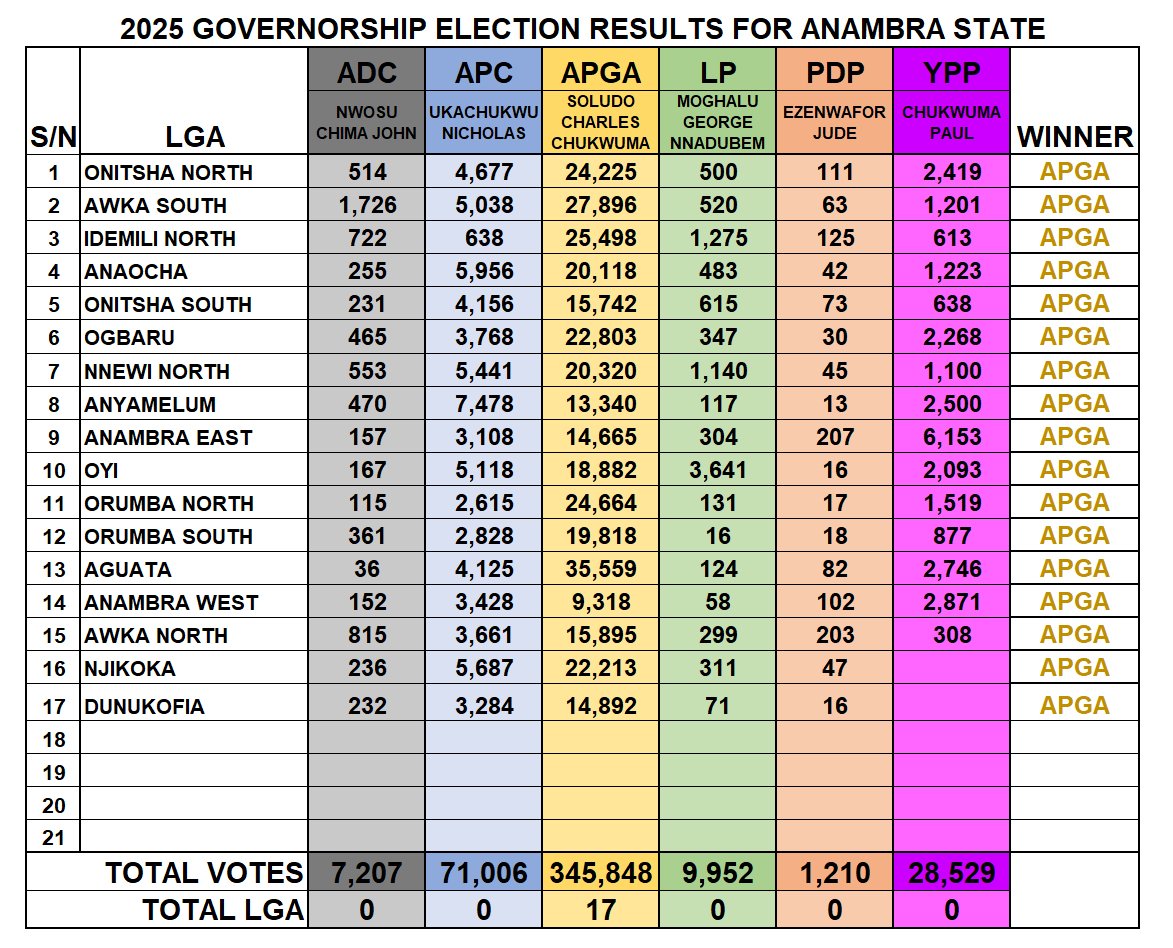 piuspower's tweet image. 2025 GOVERNORSHIP ELECTION RESULT FOR ANAMBRA STATE. After 17 LGA results, Prof. Soludo is leading with a huge margin. 
NOTE: THIS IS OFFICIAL RESULT FROM INEC. #ElectionResults #INECElectionResult #Anambradecides2025 #Anambra #PDP #APC #LP #APGA