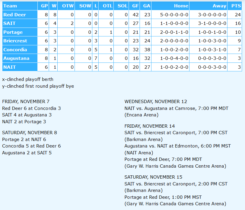 🚹🏒 Week 4 of the 2025-26 regular season is complete.

On Saturday, Red Deer edged Concordia 6-5, SAIT downed Augustana 5-2 &amp; NAIT tripled Portage 6-2.

Red Deer &amp; SAIT completed series sweeps this week.

Red Deer leads SAIT by 8 points in the race for first.