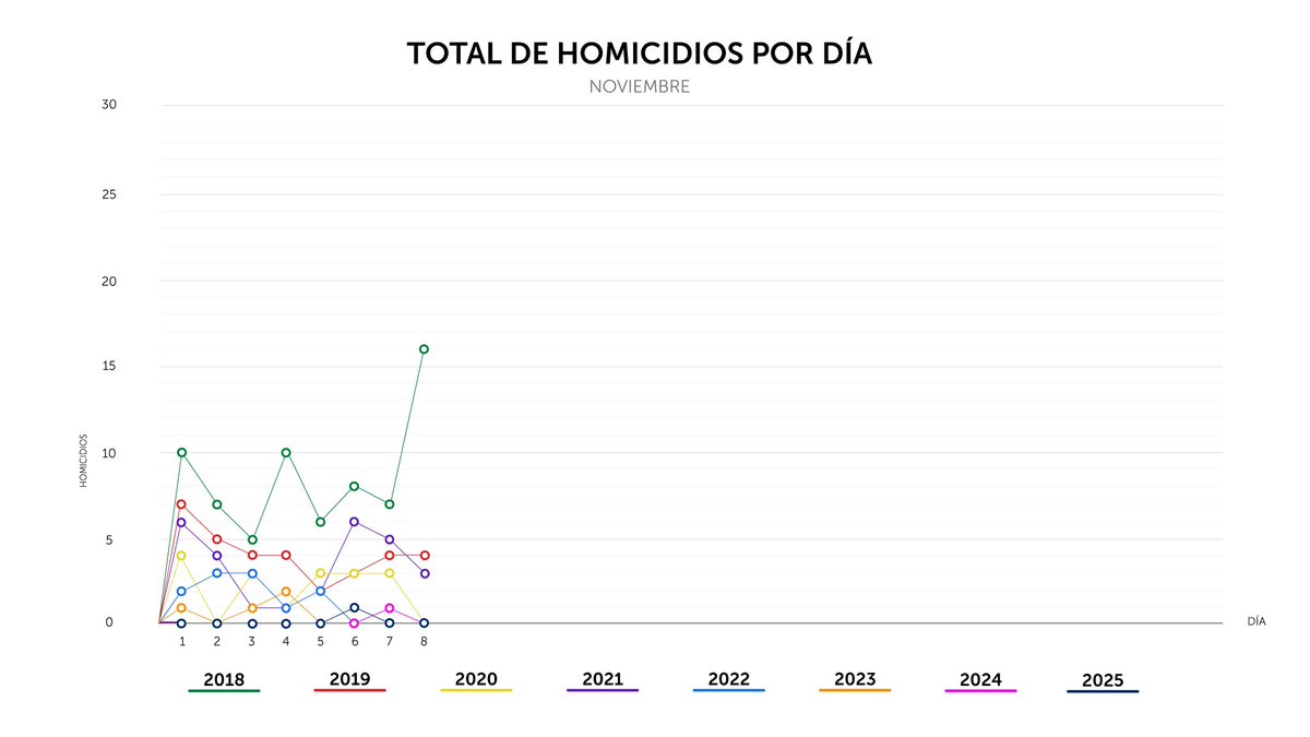 Finalizamos el sábado 08 de noviembre, con 0 homicidios en el país.
