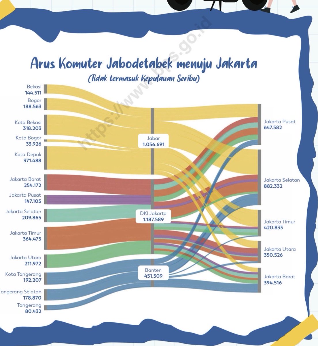 Berapa banyak rumah tangga komuter yang menuju ke berbagai wilayah Jakarta? Sekitar 2.7 juta HH (rumah tangga). Tujuan terbesar Jaksel dan Jakpus. 

Btw, survey komuter ini hanya menghitung jika terjadi perpindahan lewati batas kota/kabupaten ya. Jd gak ngitung misal rumah di