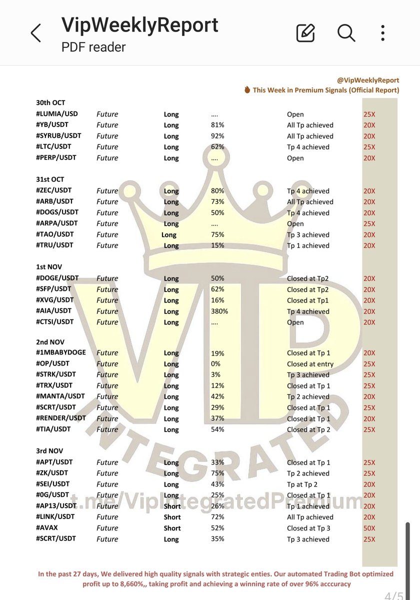 VipintegratedX's tweet photo. 📊 VIP WEEKLY REPORT 
Official Trading Performance Update 
(11 October — 6 November | 27 Days Recap)
#Thread
/1. Over the past 27 days, the crypto market has been nothing short of unpredictable ... from the sharp volatility of October 11th to the massive $250B wipeout that shook https://t.co/ZKFpFbX473