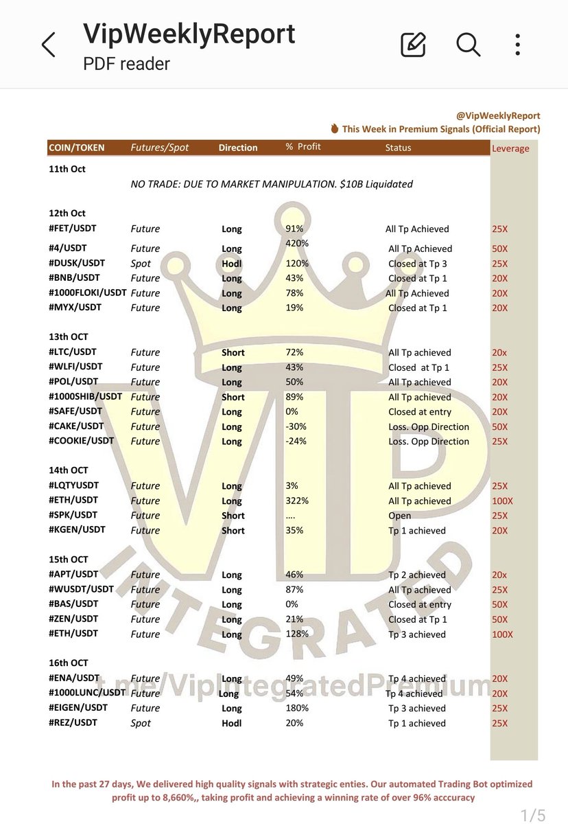VipintegratedX's tweet photo. 📊 VIP WEEKLY REPORT 
Official Trading Performance Update 
(11 October — 6 November | 27 Days Recap)
#Thread
/1. Over the past 27 days, the crypto market has been nothing short of unpredictable ... from the sharp volatility of October 11th to the massive $250B wipeout that shook https://t.co/ZKFpFbX473