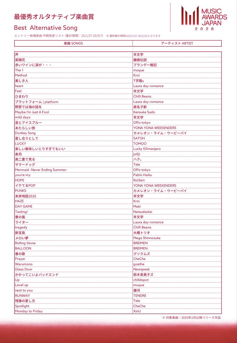 国内最大規模の国際音楽賞
「MUSIC AWARDS JAPAN 2026」

最優秀オルタナティブ楽曲賞に
#CheChe “Spotlight” “Prayer”の
計2曲がノミネートされました！🏆

“Spotlight”
🔗lnk.to/CheChe_Spotlig…

“Prayer” (2nd EP “Waves”収録）
🔗 cheche.lnk.to/waves

musicawardsjapan.com
#MAJ2026