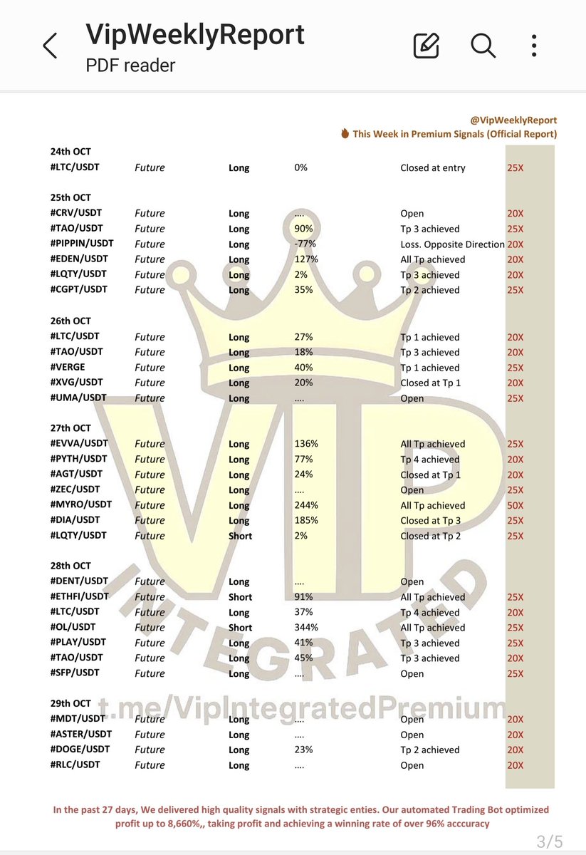 VipintegratedX's tweet photo. 📊 VIP WEEKLY REPORT 
Official Trading Performance Update 
(11 October — 6 November | 27 Days Recap)
#Thread
/1. Over the past 27 days, the crypto market has been nothing short of unpredictable ... from the sharp volatility of October 11th to the massive $250B wipeout that shook https://t.co/ZKFpFbX473