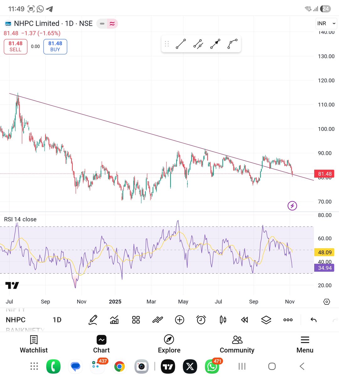 shivamg14221114's tweet image. #nhpc 
Stock no. 8 

This also 

Same kahani