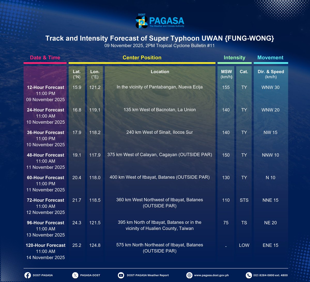 TROPICAL CYCLONE BULLETIN NR. 11
Super Typhoon #UwanPH (FUNG-WONG)
Issued at 2:00 PM, 09 November 2025
Valid for broadcast until the next bulletin at 5:00 PM today.

LIFE-THREATENING CONDITIONS CONTINUE OVER BICOL REGION AS “UWAN” CONTINUES TO MOVE WEST NORTHWESTWARD OVER THE