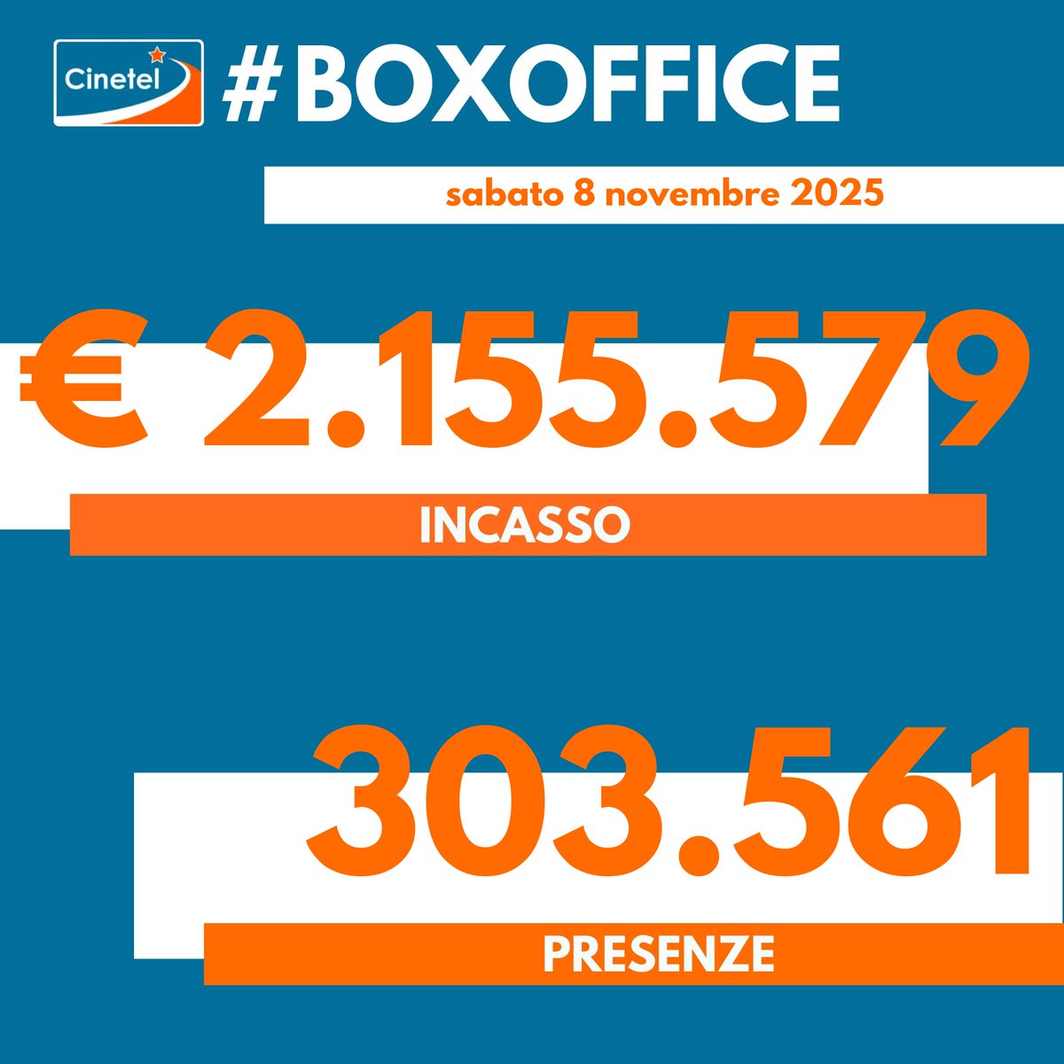 CinetelWeb's tweet image. Top10 08/11/25 #BoxOfficeItalia #Cinetel
1DRACULA €380792
2 LA VITA VA COSI&apos;€354839
3 PREDATOR...€268776
4 CINQUE SECONDI €236455
5 UNA FAMIGLIA...€95326
6 UN SEMPLICE INCIDENTE €94553
7 BUGONIA €91598
8IO SONO ROSA RICCI €80747
9 FUORI LA VERITA&apos; €74754
10NE ZHA €61672