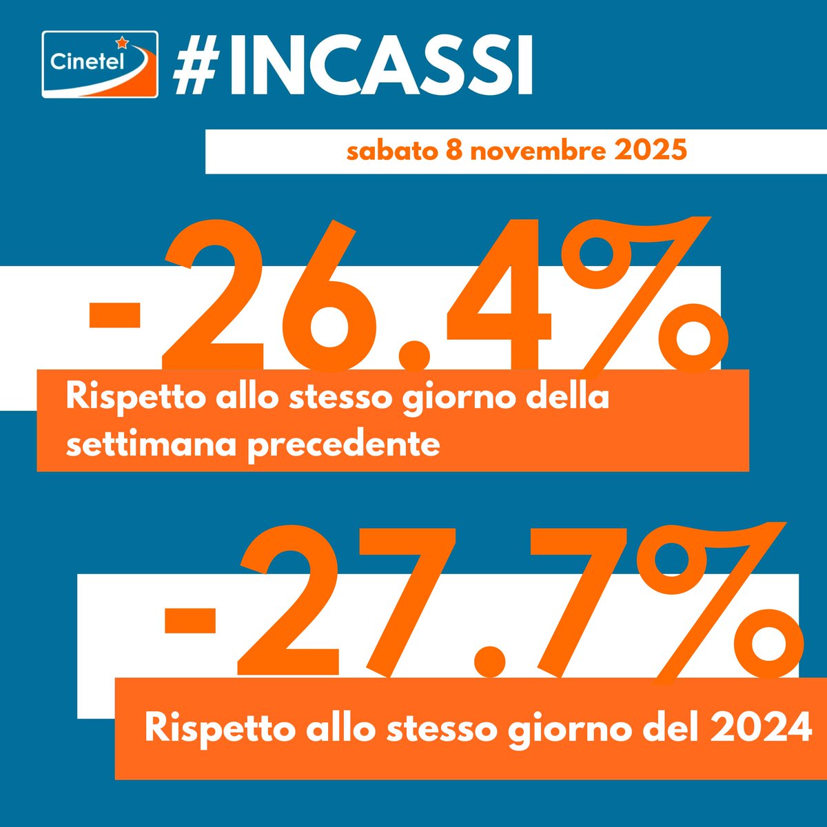 CinetelWeb's tweet image. Top10 08/11/25 #BoxOfficeItalia #Cinetel
1DRACULA €380792
2 LA VITA VA COSI&apos;€354839
3 PREDATOR...€268776
4 CINQUE SECONDI €236455
5 UNA FAMIGLIA...€95326
6 UN SEMPLICE INCIDENTE €94553
7 BUGONIA €91598
8IO SONO ROSA RICCI €80747
9 FUORI LA VERITA&apos; €74754
10NE ZHA €61672