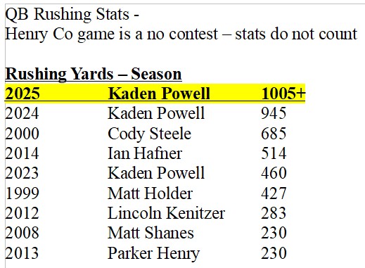 <a href="/Kadenpowell2026/">Kaden Powell</a> goes over 1000 yards rushing for the season! <a href="/BeechBucsSports/">Buccaneer Athletics</a> <a href="/BeechFootball/">Beech Football</a>