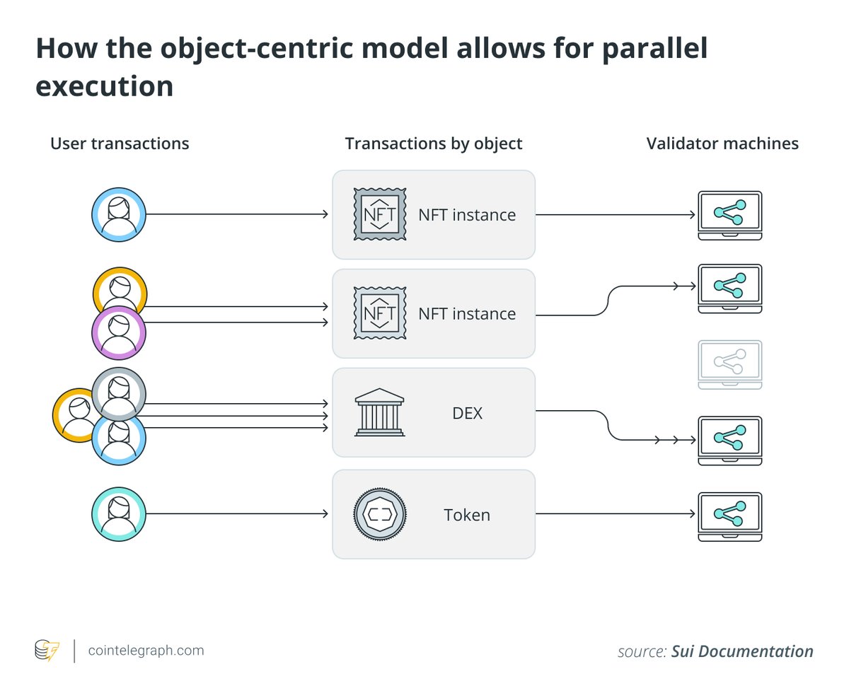abdulnasir21772's tweet image. 💎Sui uses Move smart contracts to manage objects safely and efficiently  among the  first-of-its-kind design in blockchain.

Each object can carry its own rules, making data secure, portable, and ready for the future 💖

#SuiBlockchain #MoveLanguage #Web3 #BuildOnSui #AI