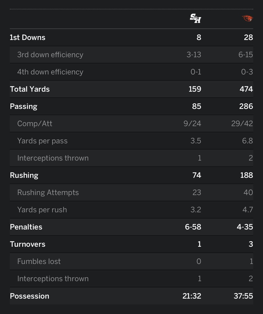 Oregon State lost this game