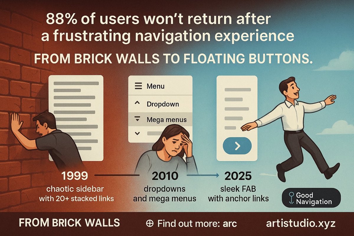 artistudioxyz's tweet image. 1/6 🧭 The Evolution of Navigation Menus   

From brick walls of links to floating buttons that feel like magic— Navigation menus have quietly transformed the way we move online. 

Let’s break down the journey 👇 
#UXDesign #WebNavigation #InsightbyFAB