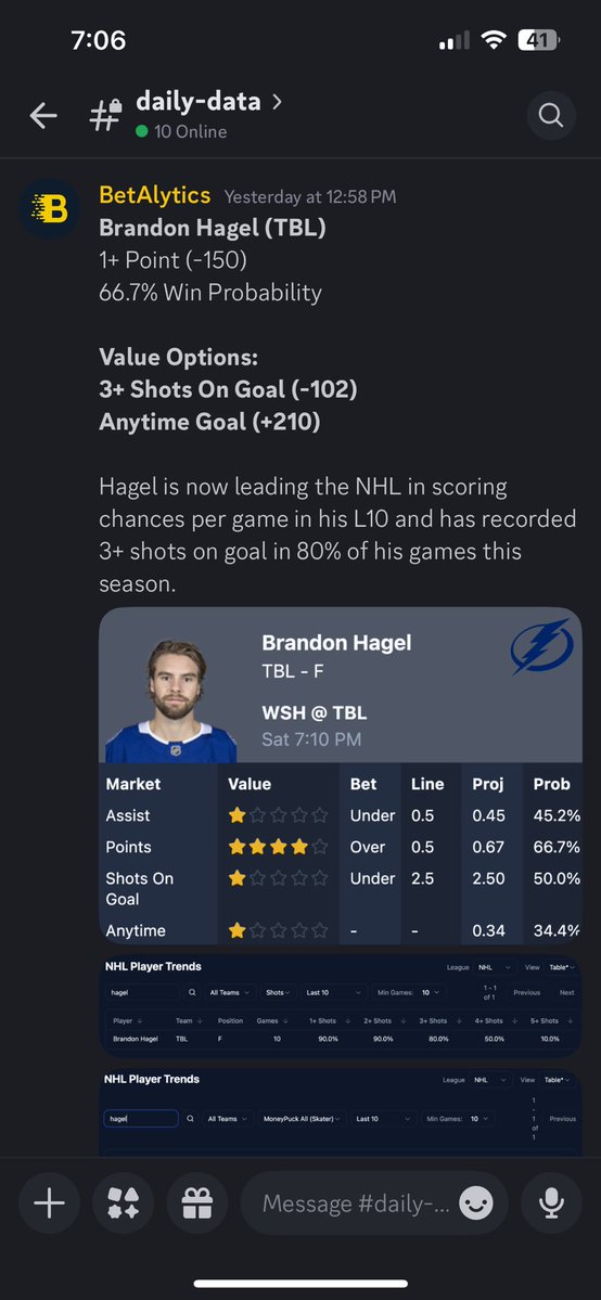 BetalyticsInc's tweet image. 🔥 HAGEL SWEEP 🔥

Free play hit… and VIPs hit the triple!💰

Hagel Props:
1+ Point (-150) ✅
3+ SOG (-102) ✅
Anytime Goal (+210) ✅

Don’t stop at free….VIPs get every edge, every night. Join now and start cashing.