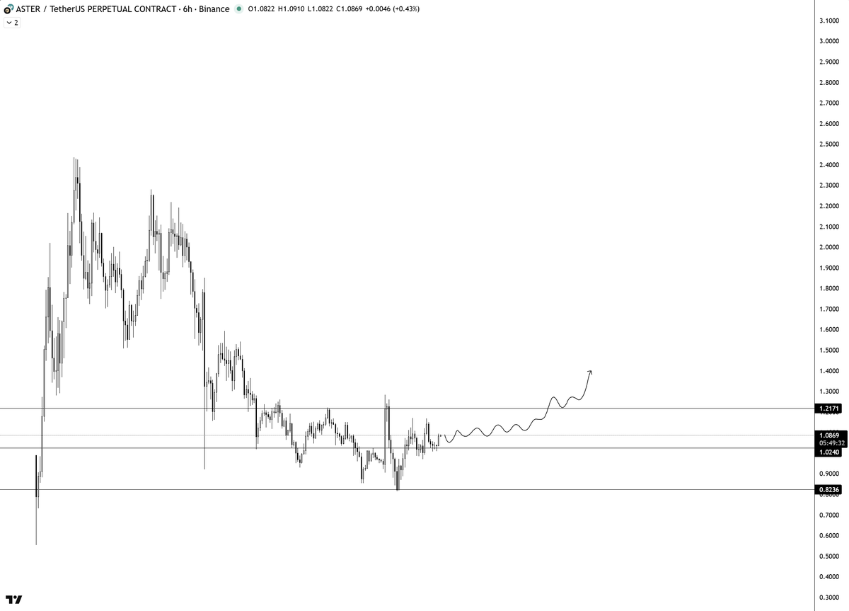 $ASTER is still in accumulation phase

5000$ buyback every minute is pretty good for the project in long term IMO. Soon the amount will increase which will create a strong demand to hold the price floor.

I'm betting on CZ's vision. Gonna buy some more $ASTER atm

Aster coded