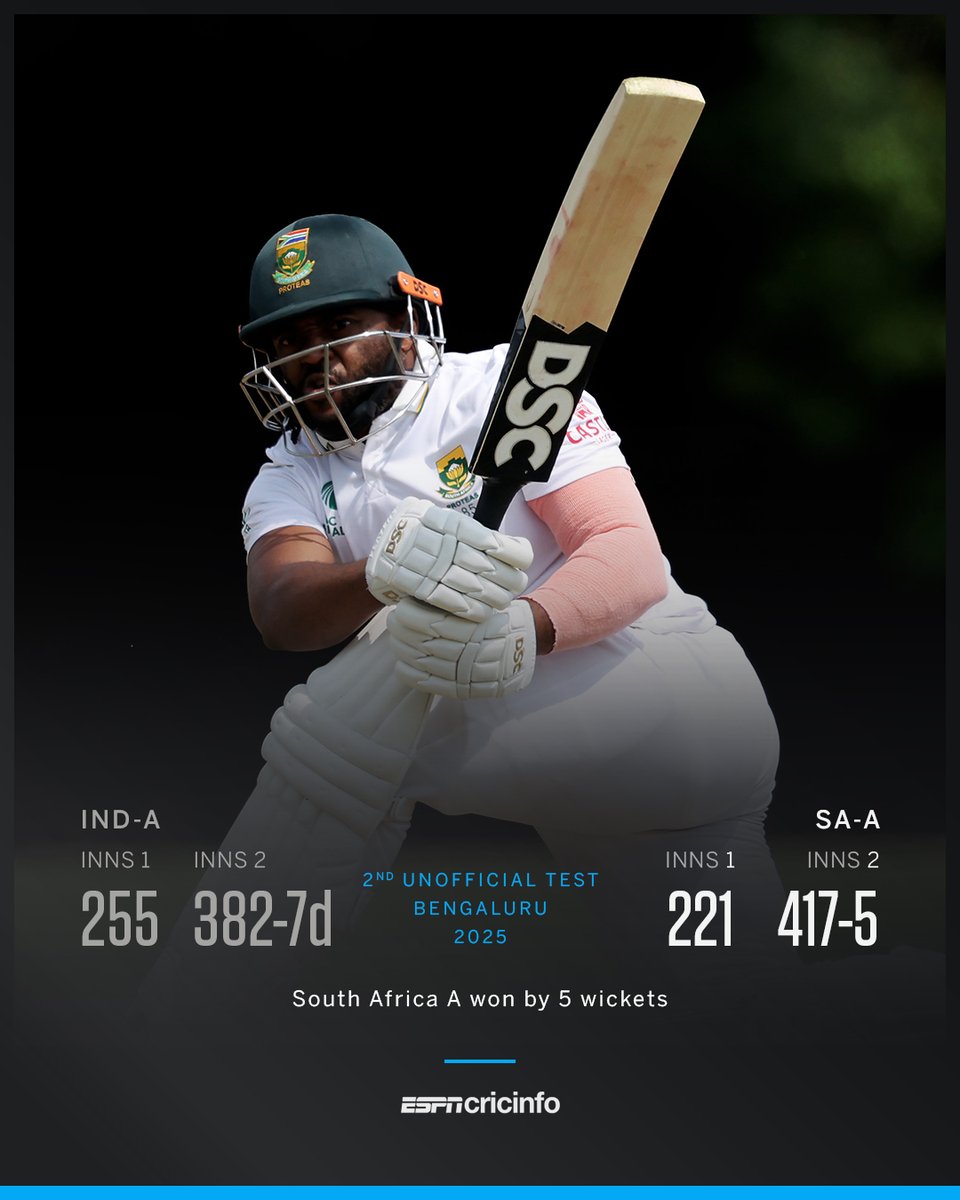 Half-centuries for Bavuma, Hermann, Senokwane, Hamza and Esterhuizen power South Africa A to chase 417 and level the series against India A 💪

Scorecard: bit.ly/4qOawuH