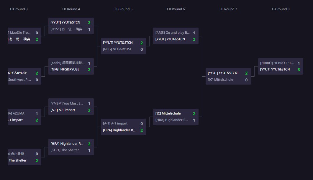 WoWs_JC's tweet photo. JCのKing of the Sea XVIII ASIA Qualifierは4位に終わりました。
上手くいかなかった点を修正し、国際戦に繋げていきます。
応援してくださった皆様、kotsで関わった皆様には感謝します。
大会はまだ続きますので、引き続き応援よろしくお願いいたします！
#wows https://t.co/LmS3AWK2xA