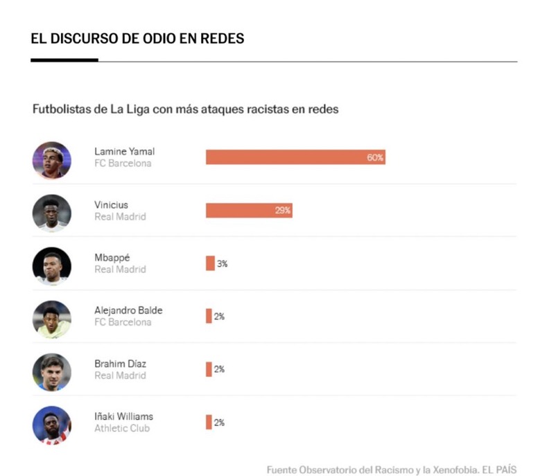 TouchlineX's tweet photo. 🚨 Lamine Yamal is the LaLiga player who receives the most racist attacks on social media.

In a study conducted by the Observatory of Racism and Xenophobia, it was concluded that Lamine Yamal receives more than double that of Vinicius Junior. https://t.co/hXlKkNlBx4