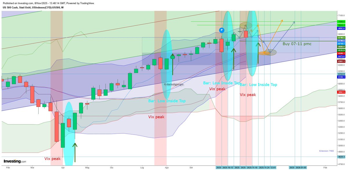 Sp weekly: Vix + Inside Bar ( New Pattern Low Inside Top ) 

#spx $sp #vix
