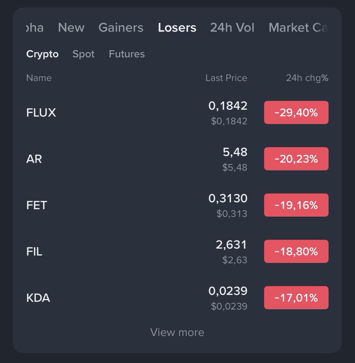 K88zzz's tweet photo. The crowd is often too emotionally driven.
When the price increases, they FOMO to buy at any price for fear of losing out.
And after the market increases 100-200% and adjusts 20% to cool the market, they panic and sell and cut losses.
That is the reason you lose, lose because you cannot control your emotions, not because you cannot buy a good position.

$FIL $ICP $MINA $NEAR $VET $FET $S $TIA