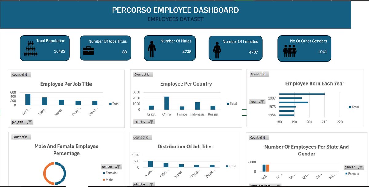 thekingp1n's tweet image. Created a dashboard after data cleaning using pivot table and visualization. @ProsperoApril @PercorsoTech @PamellaIshiwu 

 #percorsotech #dataanalysis