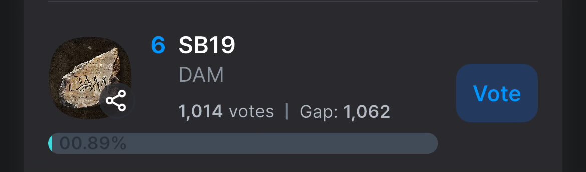 53 mins after posting, were now at #06.

Grabe, lalakas nyo!

Lets vote for SB19! 

<a href="/SB19Official/">SB19 Official</a> #SB19