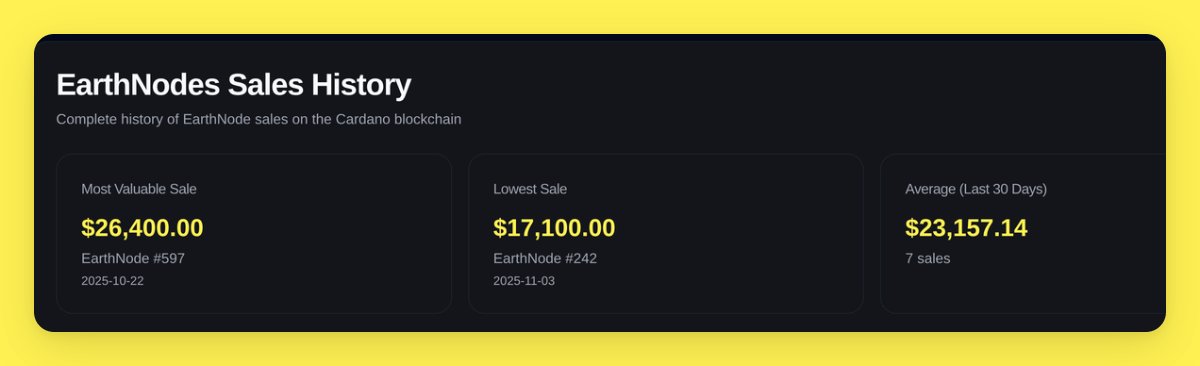 Earth Nodes NFTs are DIRT CHEAP right now! 🪙🔥

Trading way below true value IMO.
If you’ve been waiting to grab one (or stack more), THIS is the moment.

Don’t sleep on it ⏰
#EarthNodes #NFTs