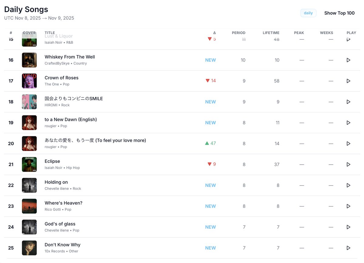 Daily Songsチャートにランクイン🎵
souna.app/charts?tab=dai…