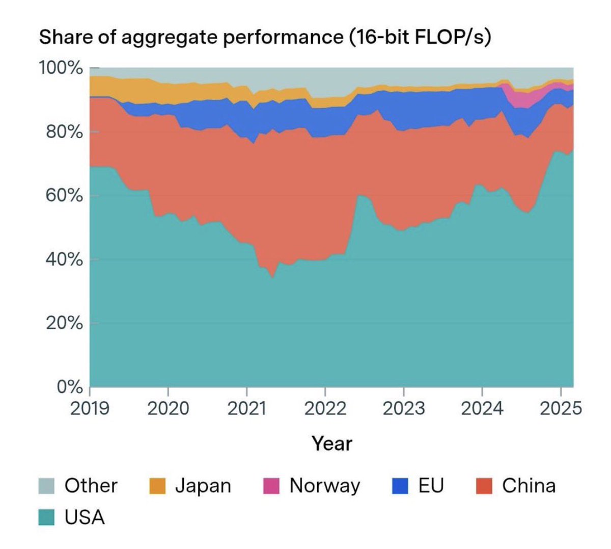 Compute share chart