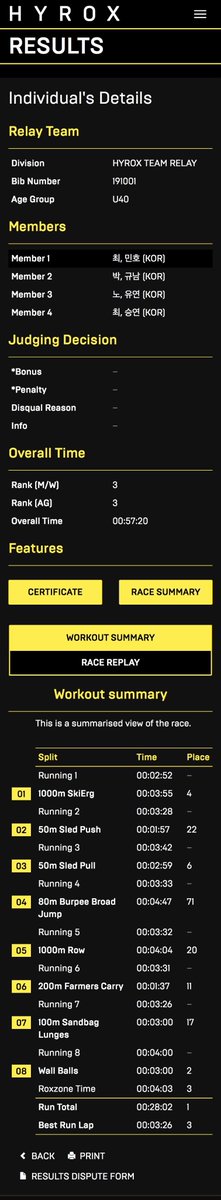 순위변동 없음!! 민호팀 최종 3위인듯🥹
러닝 토탈 1위!!!!!!!! 🥹