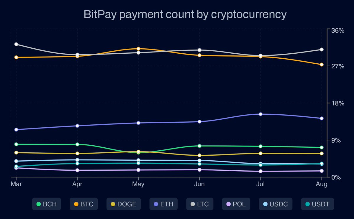 Litecoin is the cryptocurrency most commonly used for transactions. $LTC