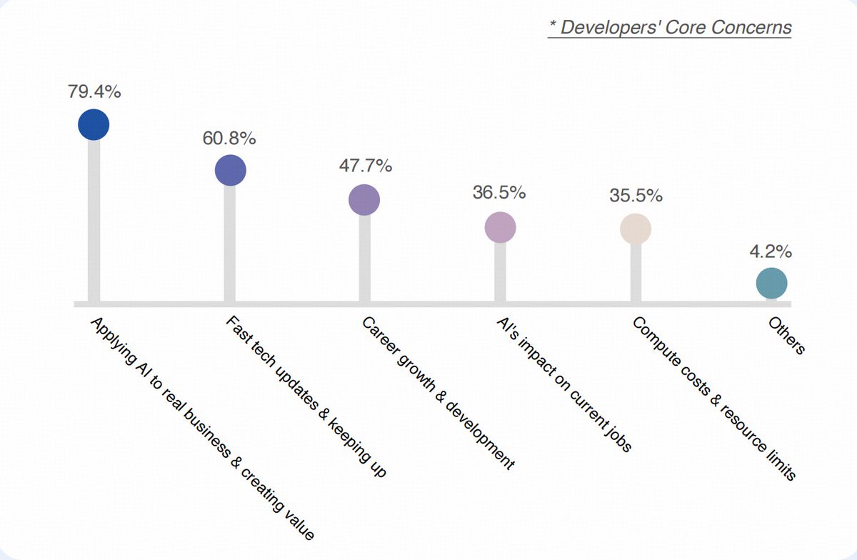 Special Release | What Drives China's AI Developers?
Before, we launched a poll. Today, the data speaks:
🤩 Intrinsic Drive in the AI Era
For intrinsic drive, among 554 surveyed AI-era developers:
•  63.55% entered AI out of passion for cutting-edge technology
•  59.11% saw it