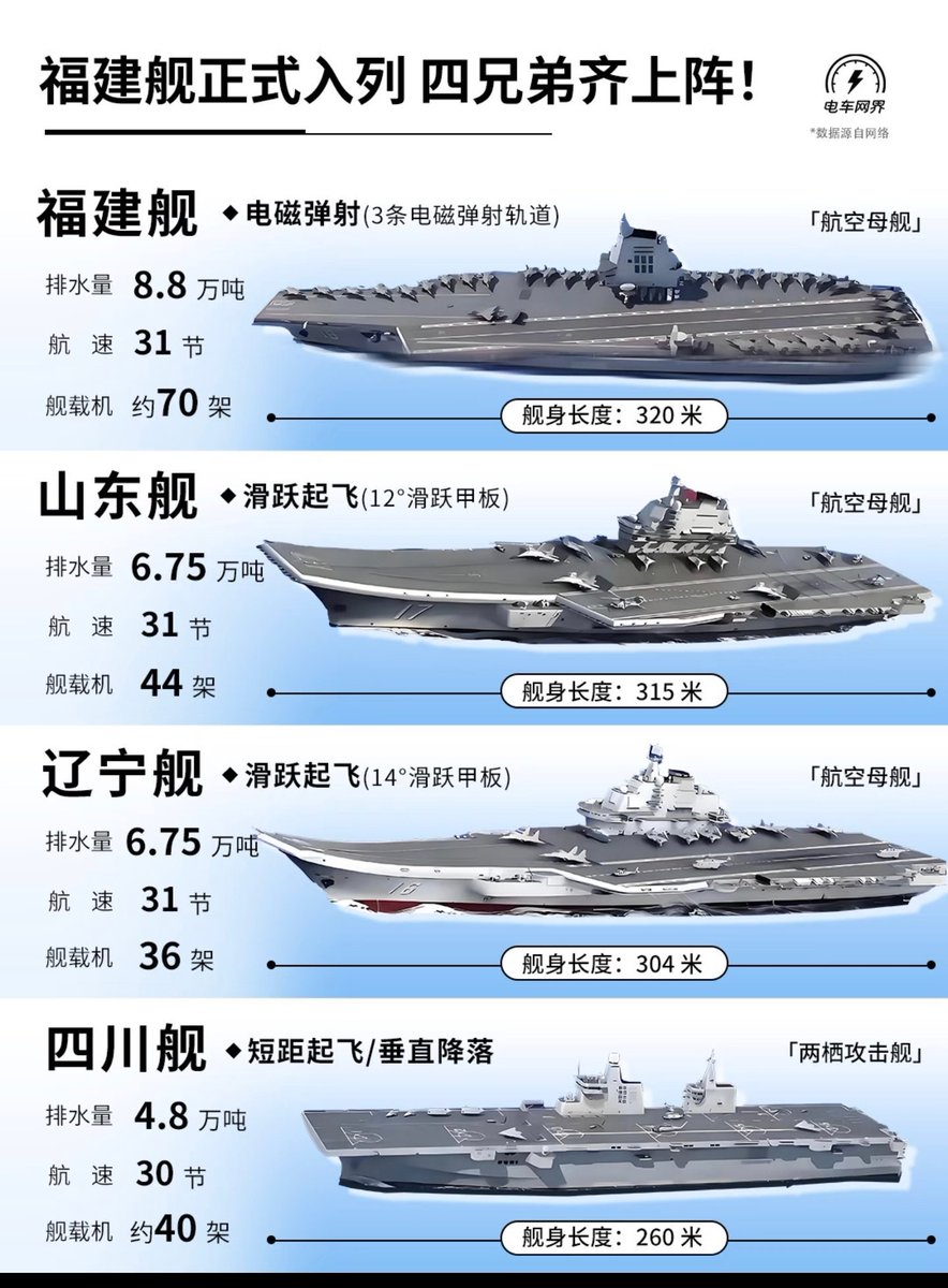 xuejianosaka's tweet image. 「対中抑止」や「台湾有事は日本有事」等と騒いでいる人達は、「今の中国は昔のままだ」というとんでもない錯覚でいるようだが、取り返しの付かない判断ミスと盲動を避けて頂くために、現状認識が大きくズレていることを教えて上げたい。これは「逆抑止」、「棒喝」と言われても構わない！