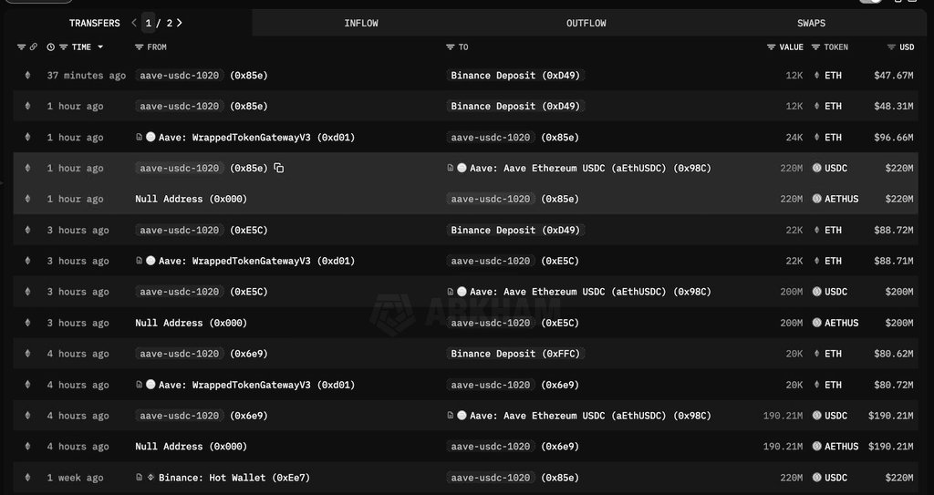 AlphaPulseLK's tweet image. Onchain data shows a whale shorted 66,000 $ETH (~$280M) via Aave:

1)Borrowed &amp;amp; sold near $4,020
2)Bought back at $3,668
Net gain: $30.3M (+13%)

Timing aligns perfectly with ETH price movement around Binance activity.
Smart money moves fast. 

#eth #Crypto