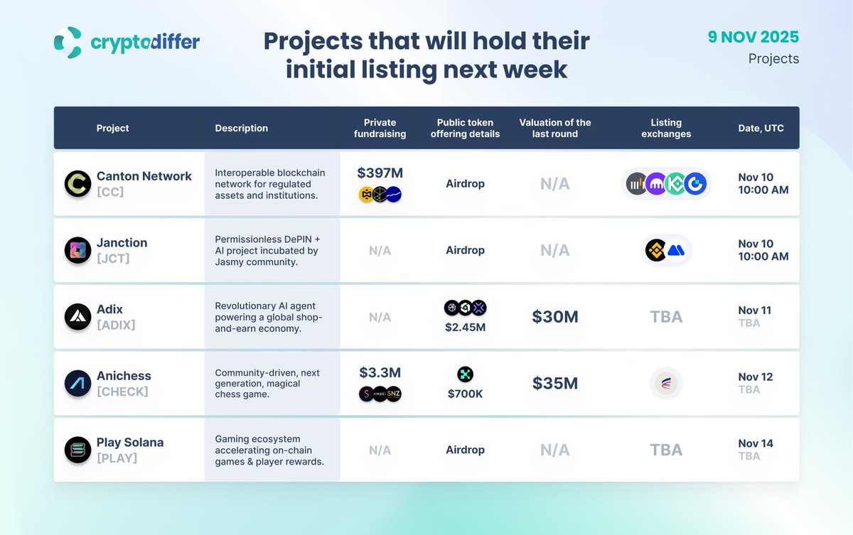Projets qui effectueront leur première cotation la semaine p | KuCoin