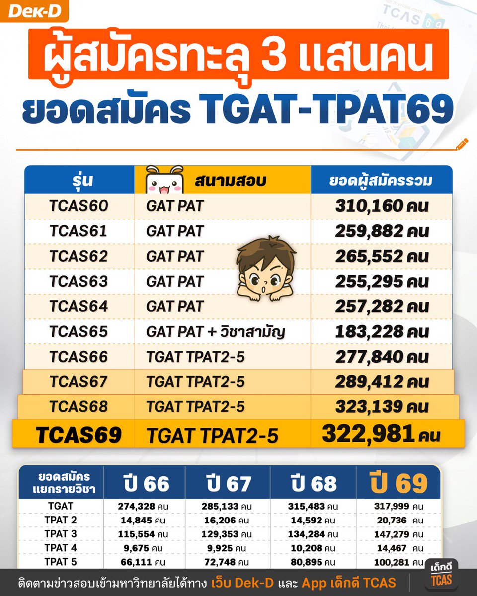 lataedekd's tweet image. มาแล้ว! ทปอ.เผยยอดผู้สมัคร TGAT TPAT2-5 ของปี 69 มียอดสมัครรวม 322,981 คน ส่วนวิชา TGAT สมัคร 317,999 คน สูงสุดในรอบ 3 ปี
.
#dek69 #TCAS69