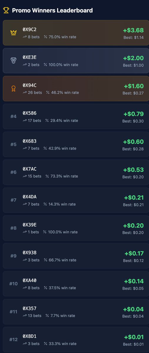LastManBase's tweet photo. Top 12 today
Play at https://t.co/sQIzWemPIz
#x402 @base @buildonbase  @farcaster_xyz https://t.co/uuacEuK9qw