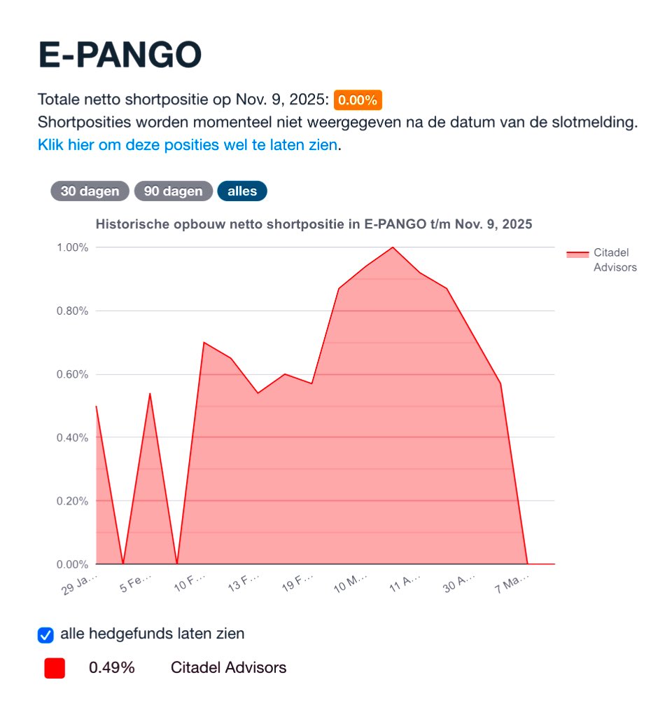 Joelmoon219011's tweet image. Ils ont du se racheter ….📈

#alago #epango 

Positions courtes nettes totales au 9 novembre 2025 : 

Les positions courtes connues inférieures à 0,5 % ne sont plus soumises à l’obligation de déclaration.