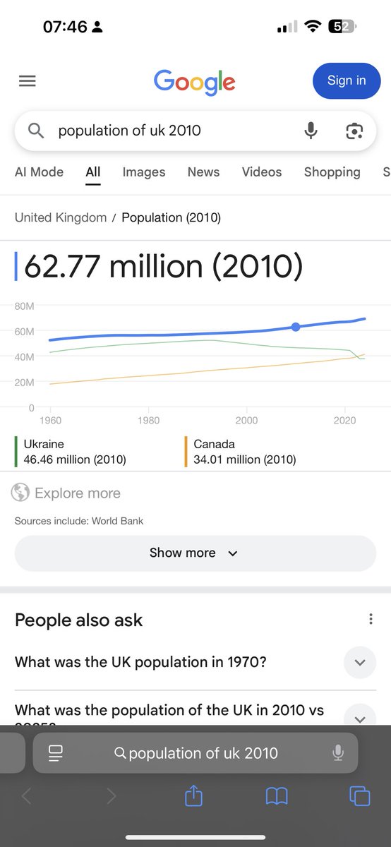 JeffriesOliver's tweet image. Since 2010 the UK population has increased by nearly 8 million. I’d say it’s that.