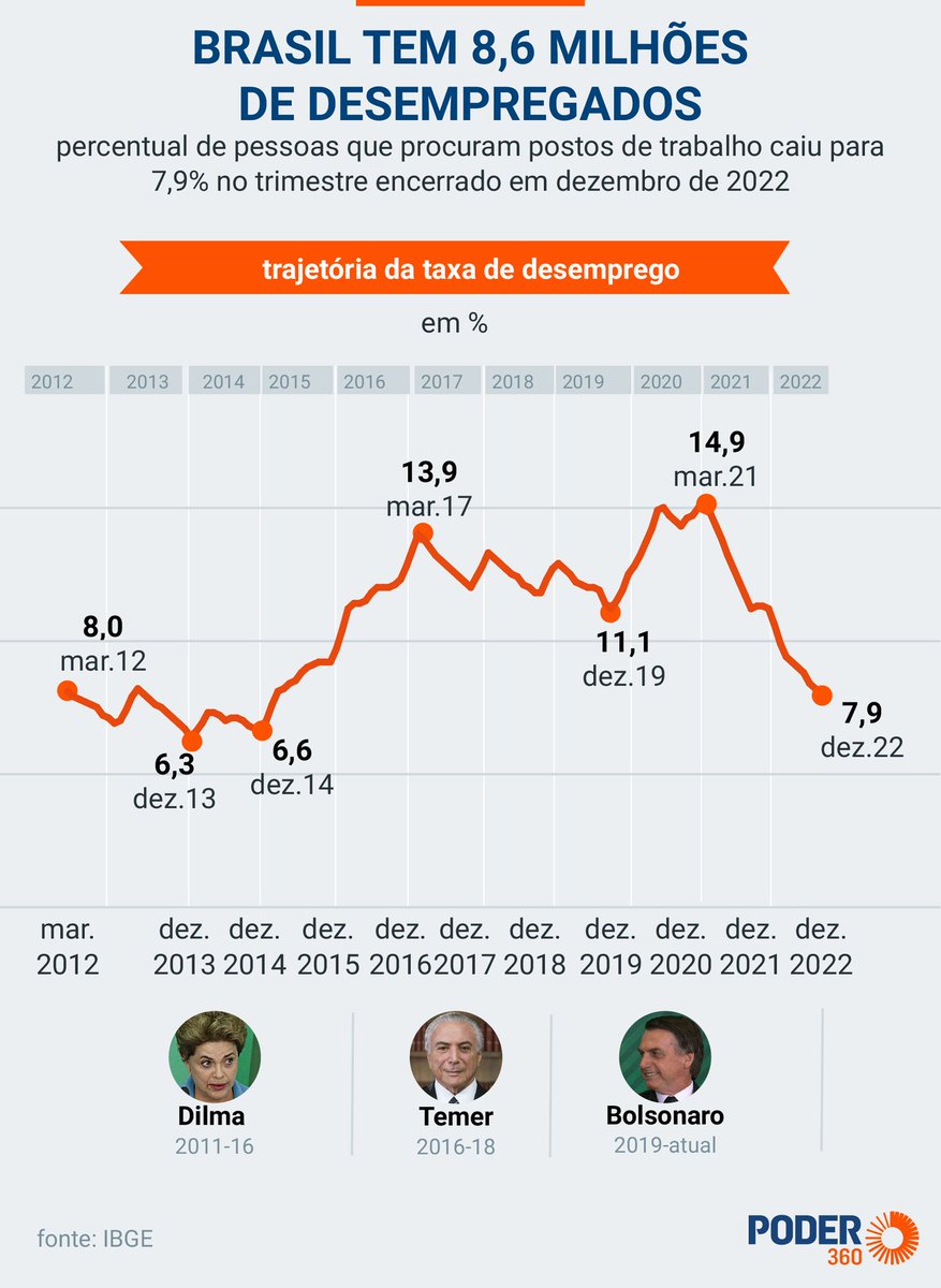 frdiego's tweet photo. @Lc_Queirozz Situação fod@.... Fico feliz que tu tenha tido coragem e não ido. De verdade. O único comentário que eu faria é que a Dilma caiu pq estava ruim, e não ficou ruim pq ela caiu... Na verdade o desemprego só voltou aos números pré Dilma no final do governo Bozo. https://t.co/7ZvWEq2vkx