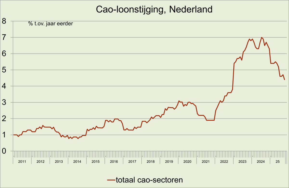 Mijn economisch weekoverzicht met onder andere Amerikaans consumentenvertrouwen op laagterecord, Democraten winnen lokale verkiezingen in de VS; Nederlandse cao-loonstijging zwakt af. wbcs99sub.substack.com/p/overzicht-we…