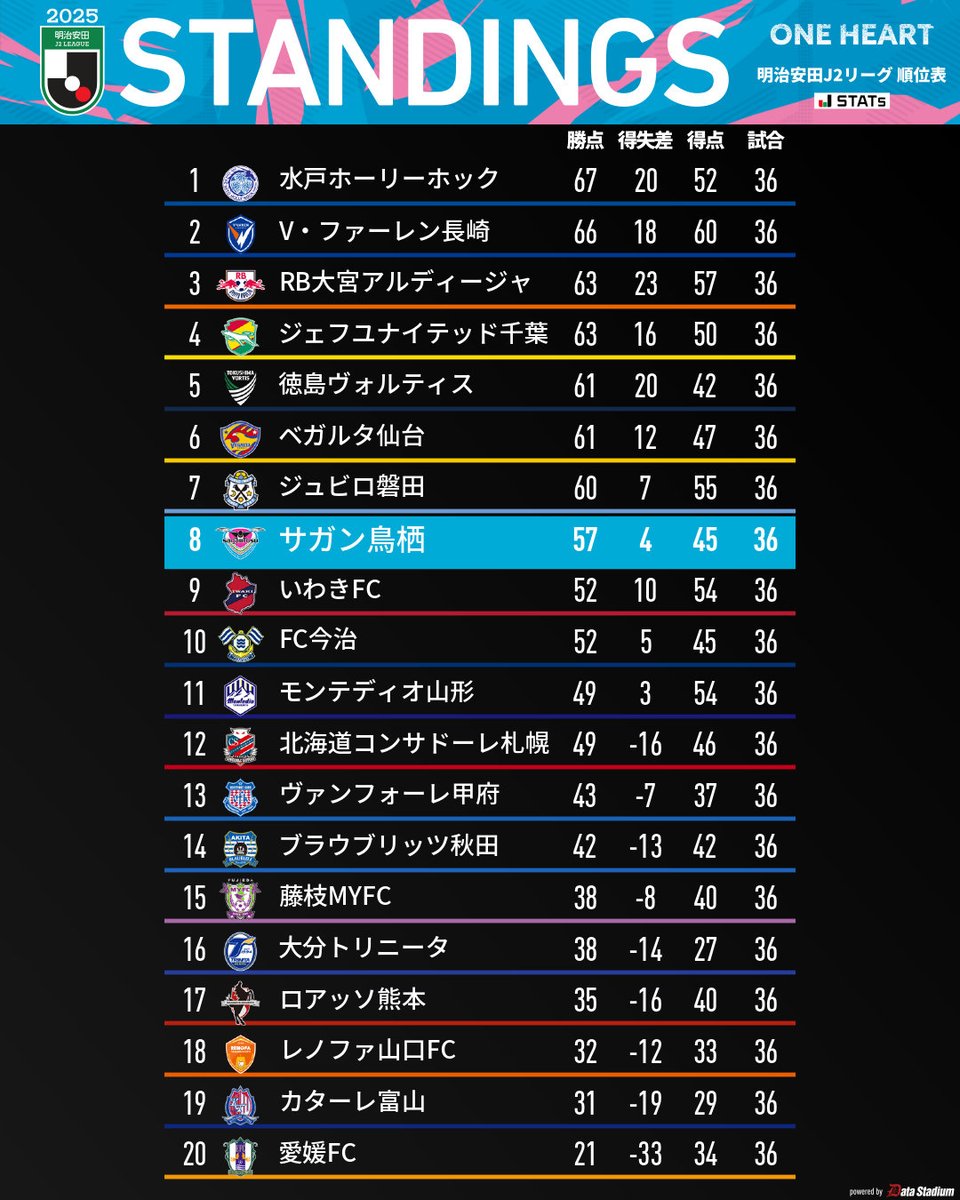 saganofficial17's tweet image. 本日の全試合を終えての最新順位表
🏆2025明治安田J2リーグ

#サガン鳥栖 #sagantosu #ONEHEART
#Jリーグ #Jleague