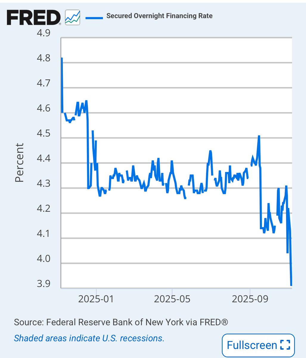 SOFR’S CENTURY PATTERN JUST REPEATED: THE LIQUIDITY TRAP OPENS

Every financial crisis has a signature. A number that spikes before the collapse. A rate that plunges before the bubble.

That number is SOFR. And it just traced the exact pattern that preceded 2008, 2019, and 2020.