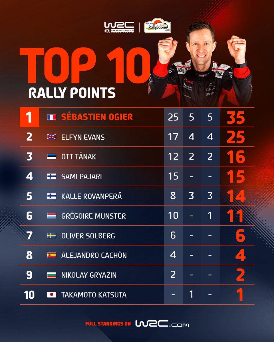 OfficialWRC's tweet image. How the top 10 fared in Japan 👀

#WRC | #RallyJapan 🇯🇵