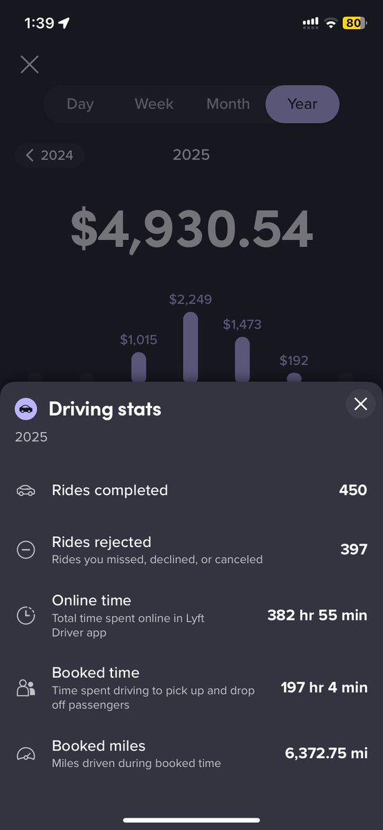 بخصوص تجربتي مع تطبيق Lyft 

آخر تحديث كملت 383 ساعه اون لاين في التطبيق و 197 ساعه الوقت الفعلي من ركوب للعميل إلى نزوله.

مجموع الركاب 847

الي قبلتهم 450
 وتم رفض 397 😅
بمعنى نقدر نحسبها على الرقمين الي فوق و يفصلهم في تغريدات جايه باذن الله.

مجموع الدخل 4930$ = 18,487 ريال