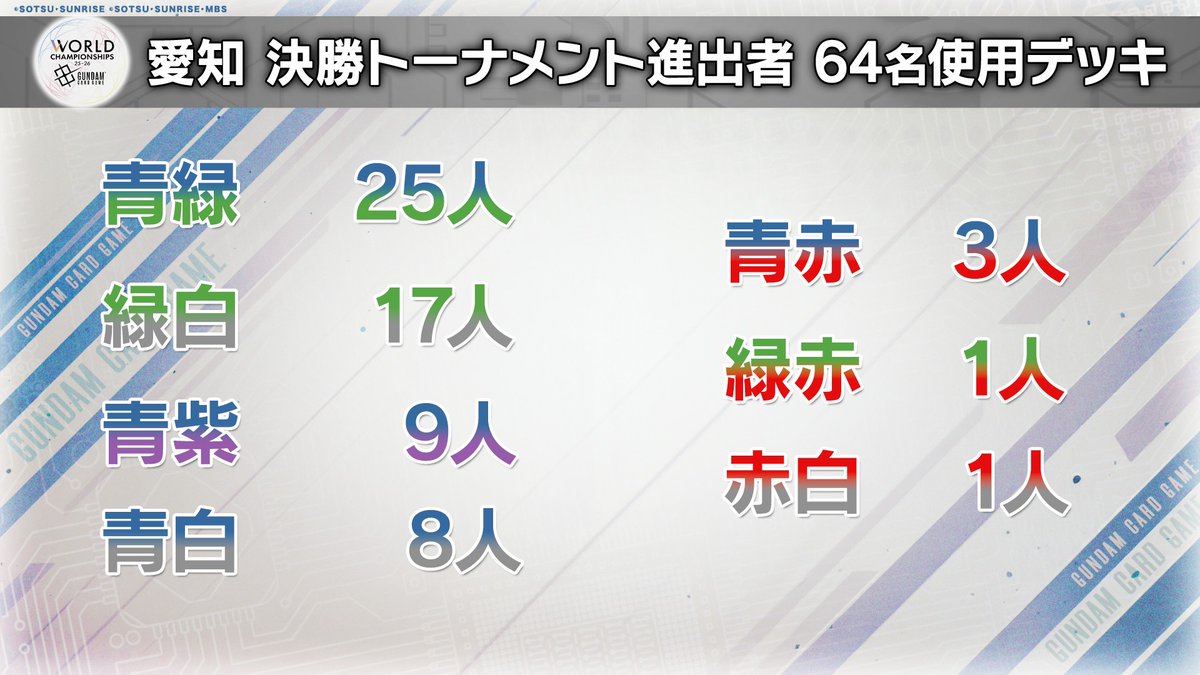 決勝トーナメント配信中】 「WORLD CHAMPIONSHIPS 25-26 日本エリア