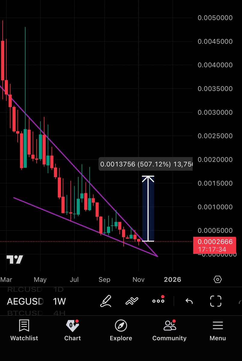 AEG X $PYR $PYR is Pumping hard After BO From Falling Wedg | KuCoin