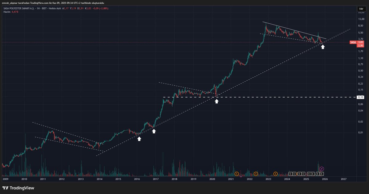 #SASA yine aynı hikaye yaşandı ve direnç kırıldıktan sonra %50 düşüp ana desteğe kadar geldi. Yalnız bu destek zamansallıkla beraber 2016 dan gelen ana trend desteğine kadar çekildi. buradan yukarı harici bir hareket düşünmüyorum.